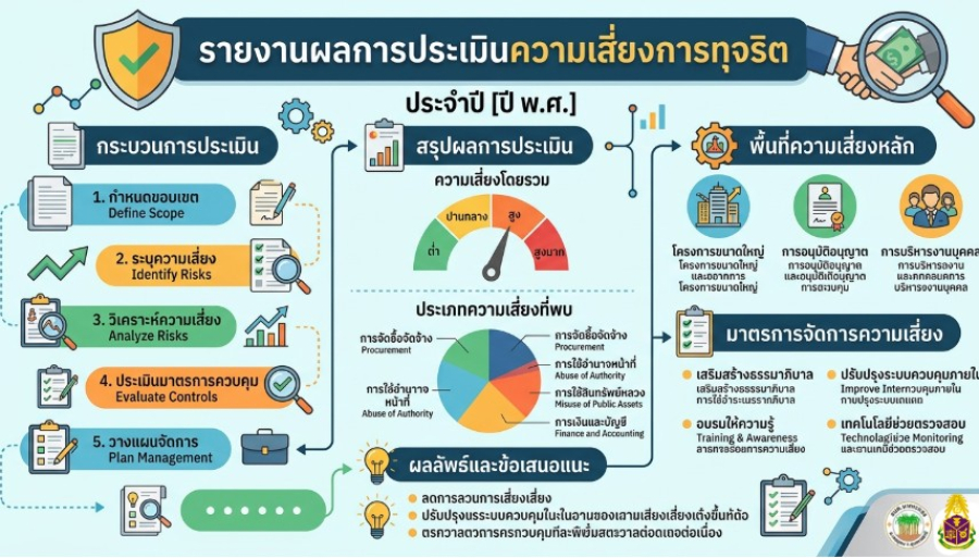 รายงานผลการประเมินความเสี่ยงการทุจริต
